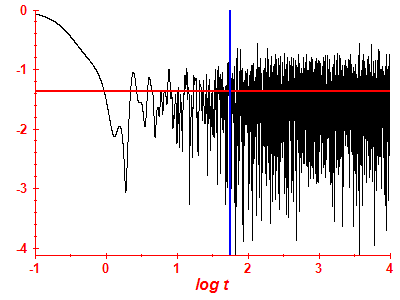 Survival probability log